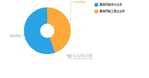 吉大通信2019年上半年凈利潤1239萬元，同比下降6.81% 通信工程設計行業挑戰與機遇并存
